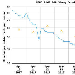 Hydrograph of Stoney Brook at Princeton gage 