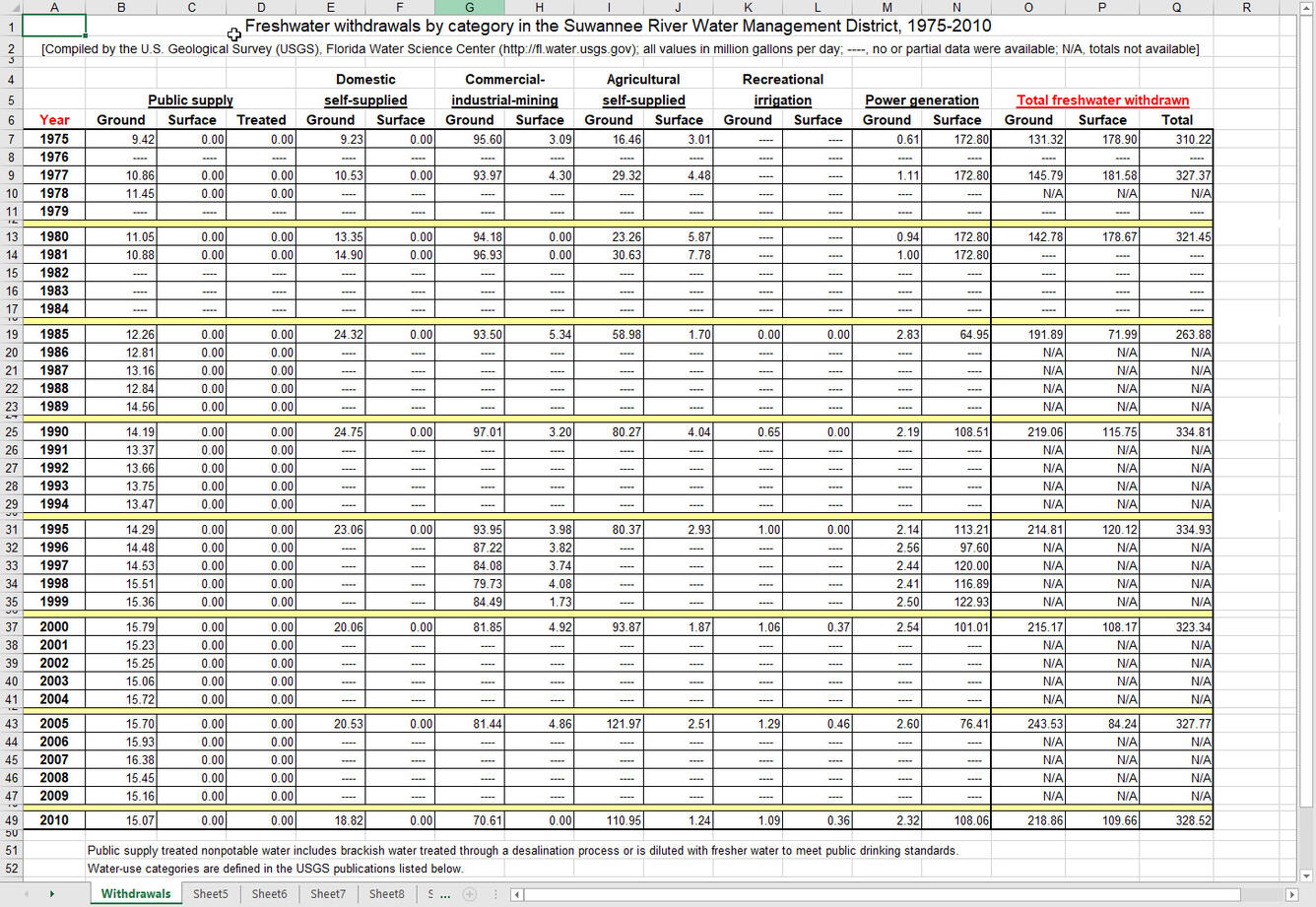 Data Suwannee River WMD water-use 1975-2010 (Click here to save file)