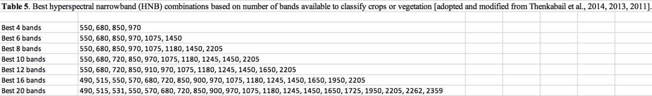 Table 5 - Best Bands