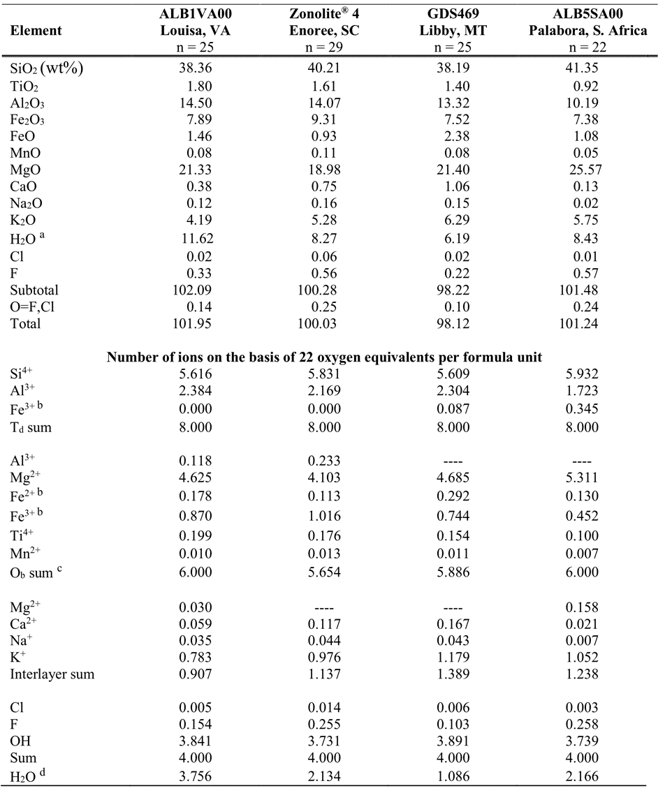 Average EPMA chemical analyses and calculated mineral formulas of selected unexpanded vermiculite ores. 