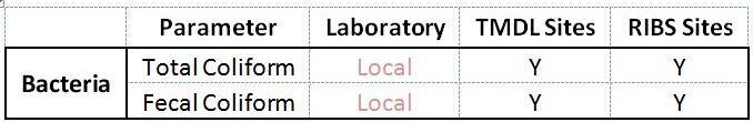 Table of Bacteria analytes and laboratories