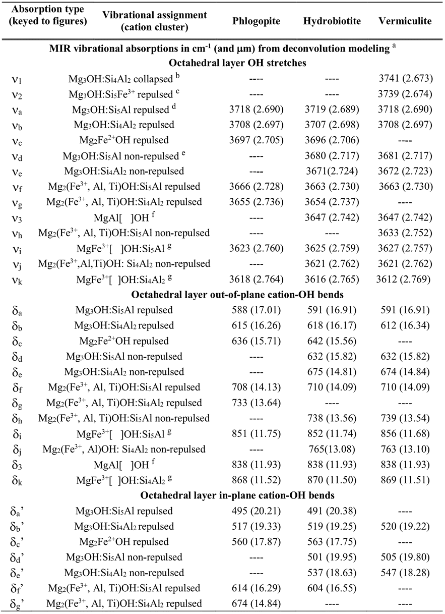 Summary of OH-related mid-infrared (MIR) spectral features of unexpanded and expanded vermiculite ores. 