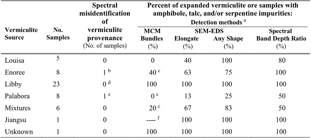 Accuracy of expanded vermiculite ore spectral source determinations.