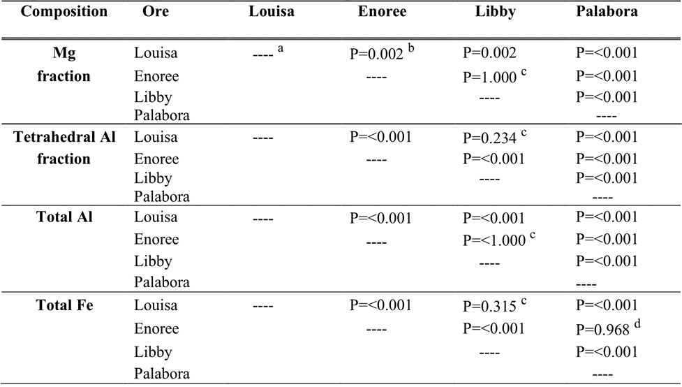 ANOVA with post hoc multiple pairwise statistical comparison between compositions of unexpanded vermiculite ore samples examined
