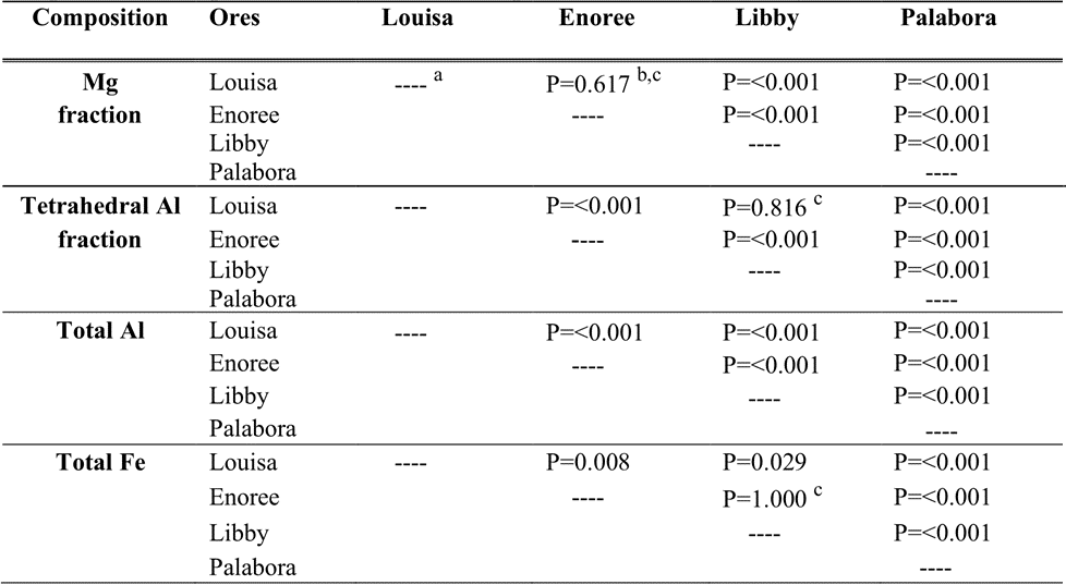 ANOVA with post hoc multiple pairwise statistical comparison between compositions of selected unexpanded vermiculite ore.