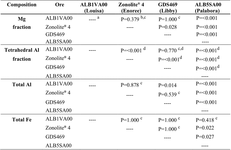 ANOVA with post hoc multiple pairwise statistical comparison between compositions of selected unexpanded vermiculite ore samples