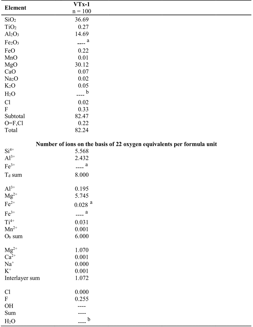 Electron probe microanalysis analyses and resulting formula of an unexpanded VTx-1 Mg-vermiculite sample from Llano, Texas.