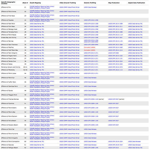 Example of what a data table might look like with rows and columns of text.