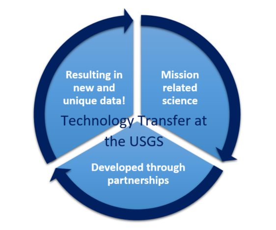 Graphic that shows the technology transfer cycle