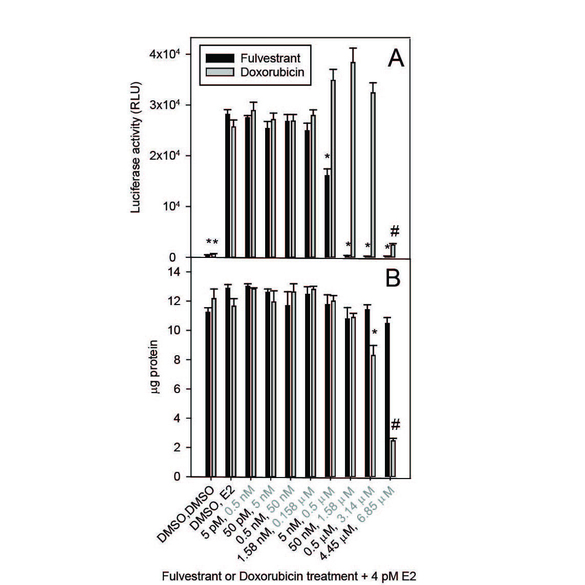 Charts of protein concentration and luciferase activity