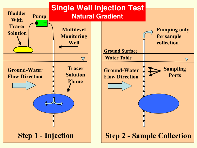 A diagram of a natural gradient, single well injection test that can be used to estimate the rate that hydrogen is consumed