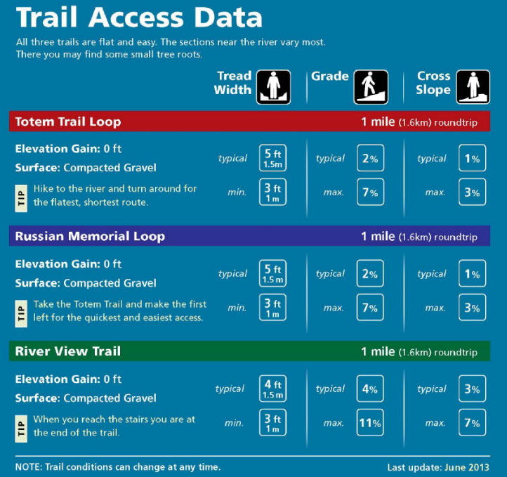 Trail Access Data