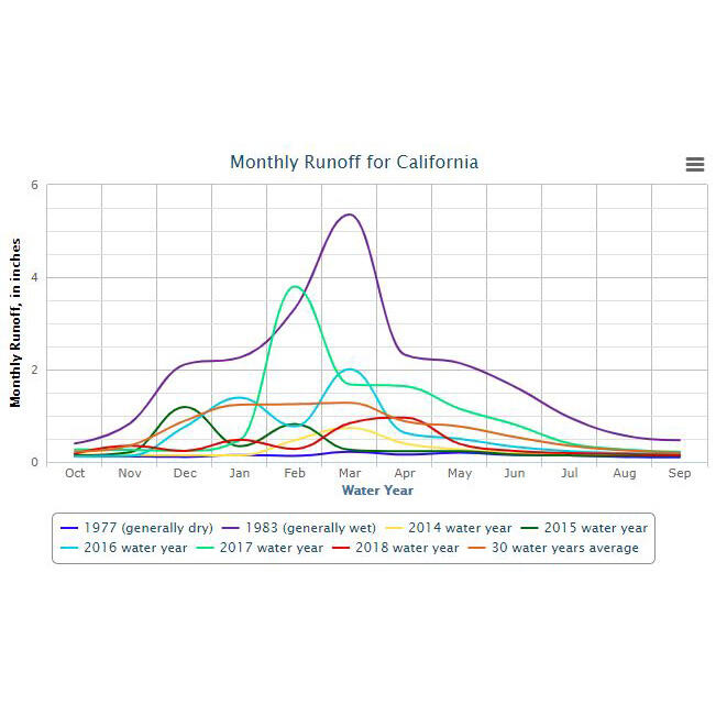 line graph showing monthly runoff, in inches, for California for multiple years