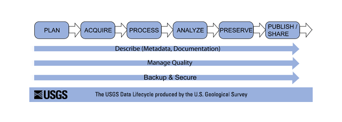 USGS Science Data Lifecycle Model