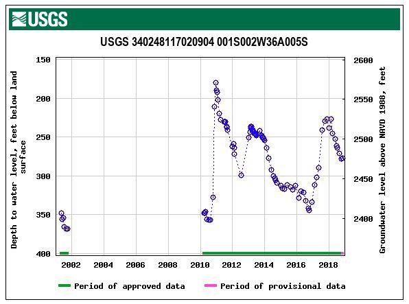 Depth to water level (2002-2018) for a well in San Bernardino County, CA