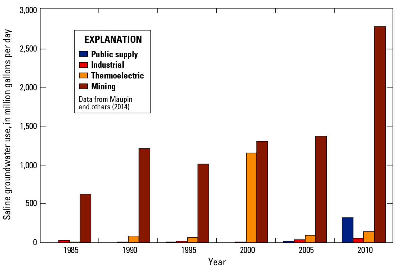 Graph where mining use doubled from 2005-2010; thermoelectric use peak in 2000; public supply and industrial use stay constant.