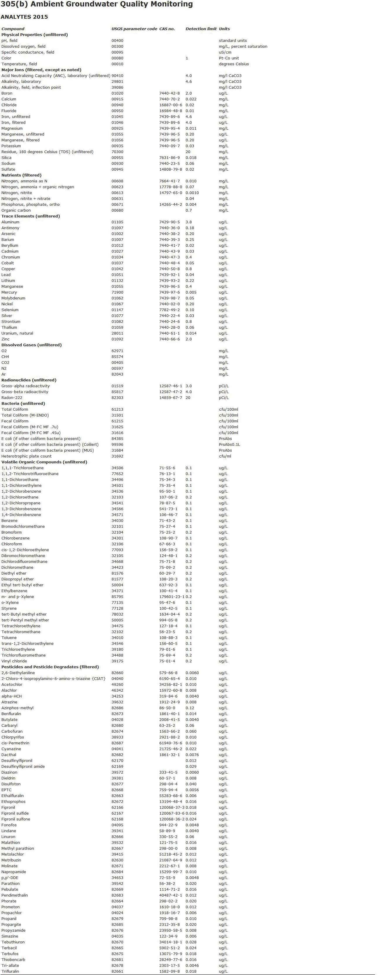 table of analytes