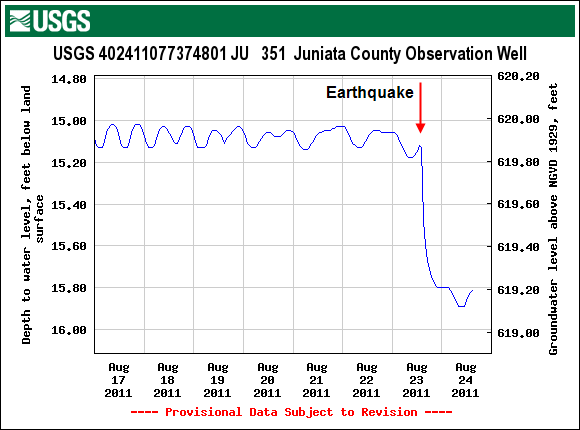 Hydrograph after earthquake at 402411077374801