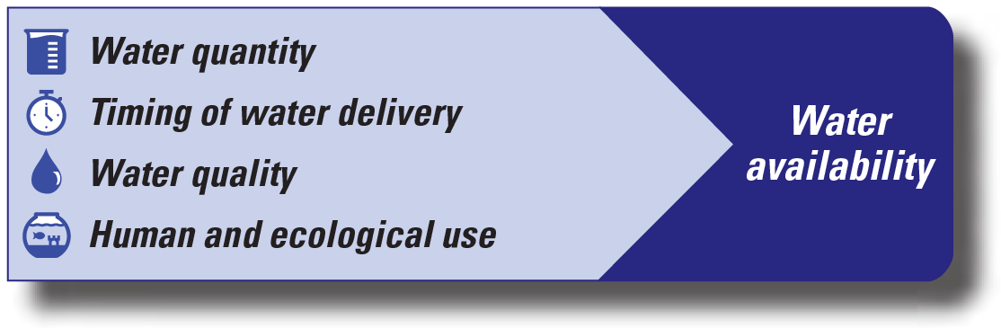 Graphic showing the four components of water availability