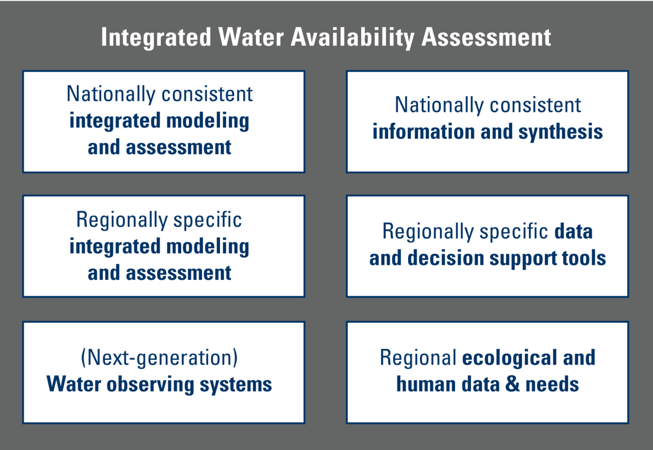 Illustration showing national Integrated Water Availability Assessments (IWAA) components