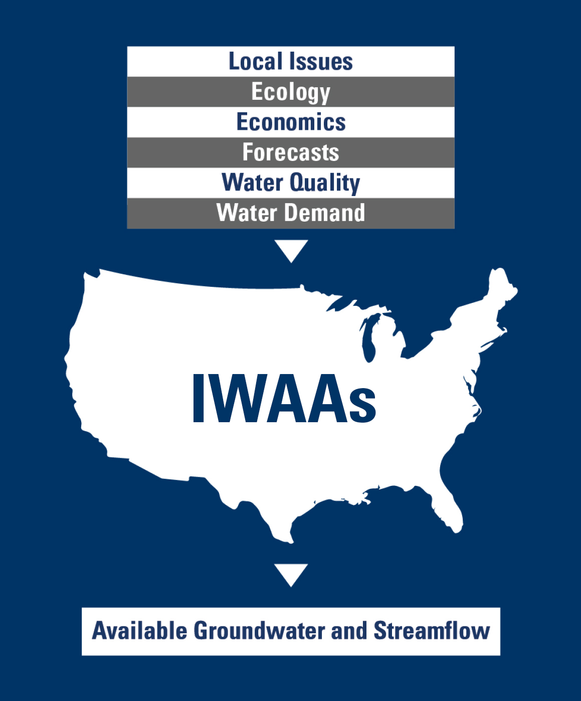 Diagram showing the Integrated Water Availability Assessment process