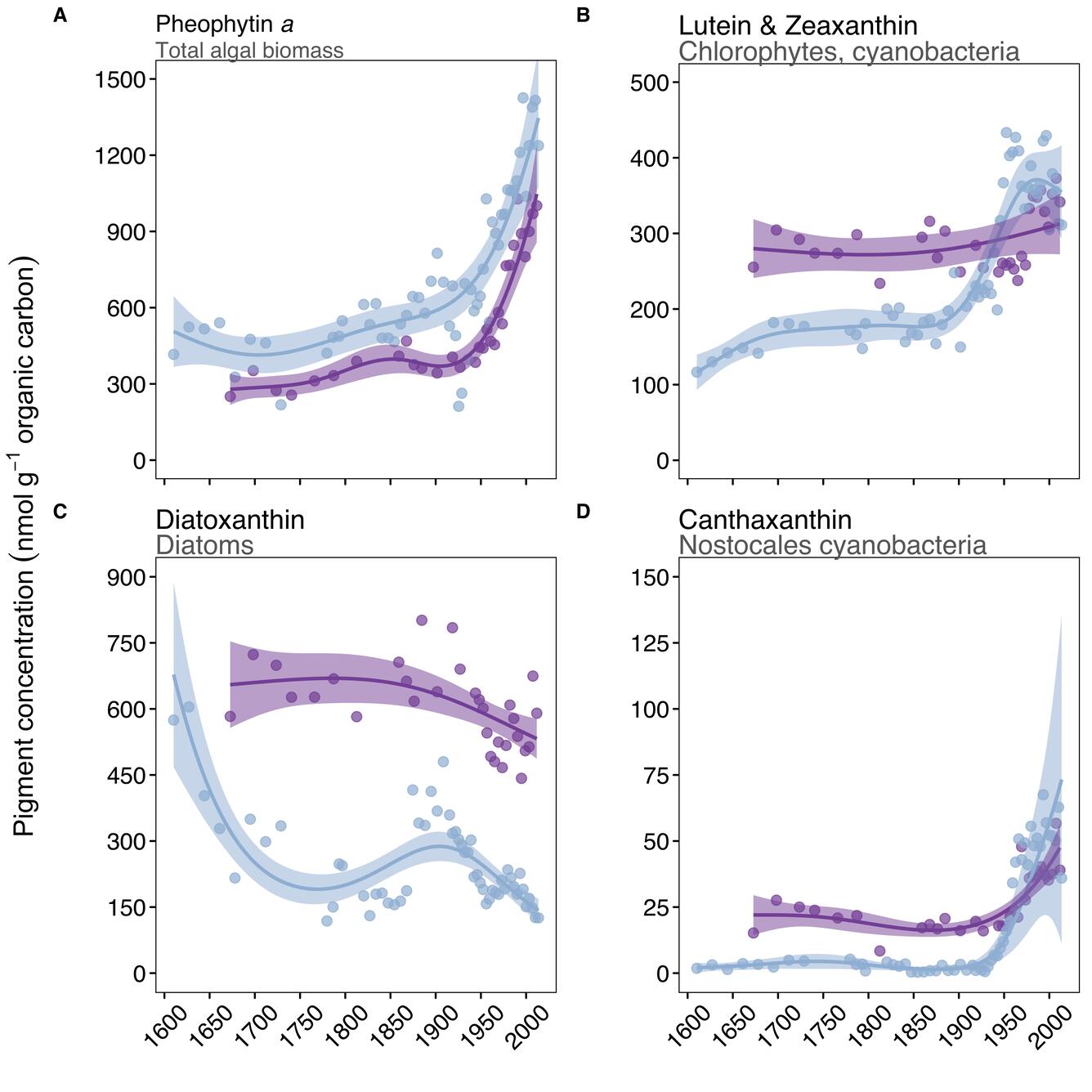 graphs of different algal group concentrations over time in Sky Pond