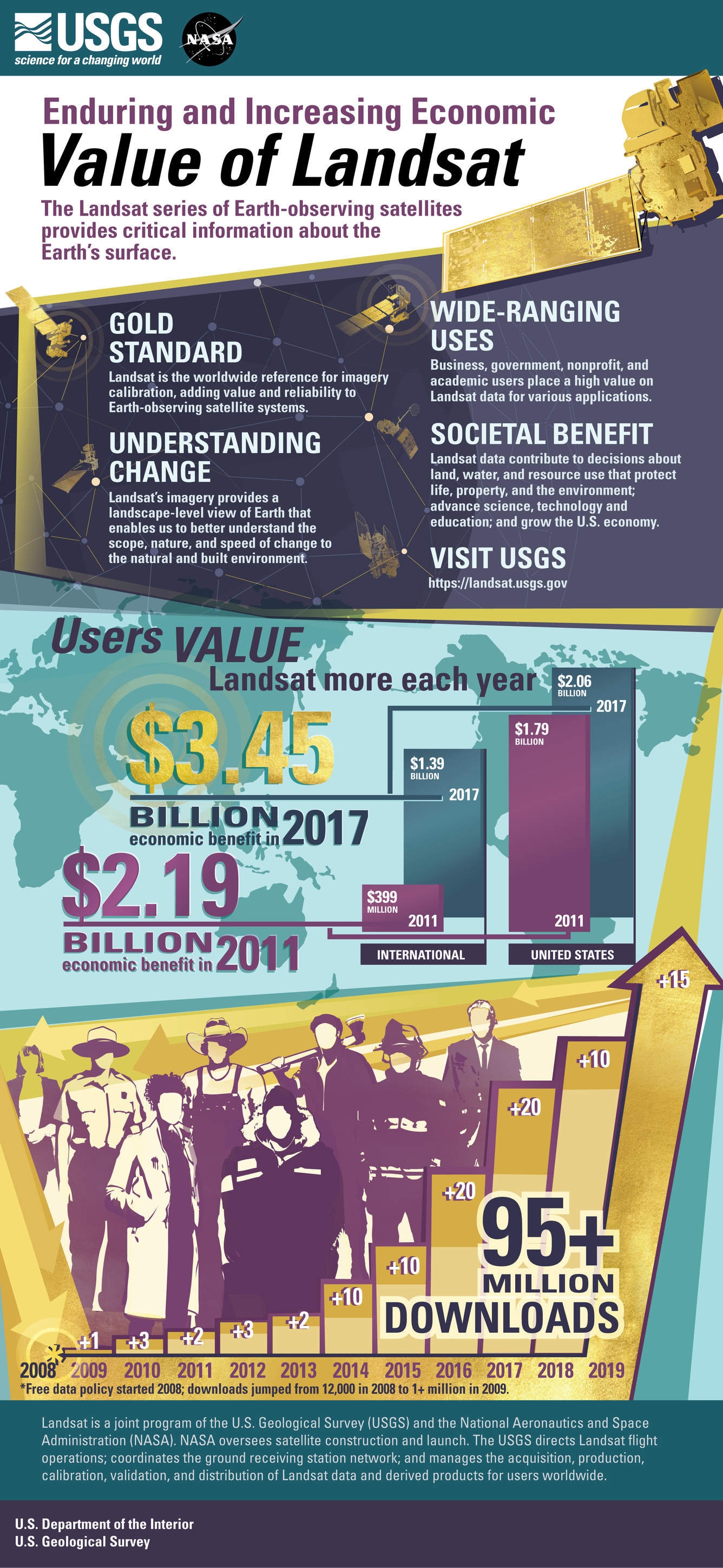 Infographic on Landsat provided $3.45 billion in benefits to global economies in 2017 compared to $2.19 billion in 2011.