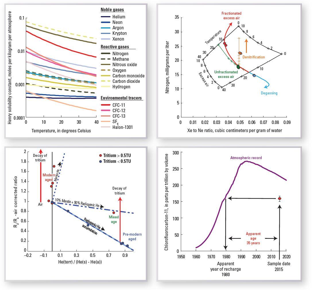 4 charts illustrating DGMETA output for temperature, and ratios of gases