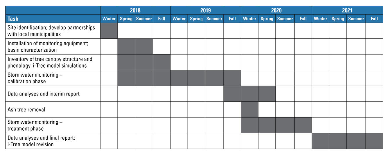 Chart showing the estimated timeline of major milestones in the GLRI urban-tree stormwater-reduction study