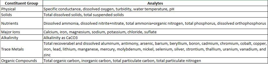 Unuk River Water Quality Measurements