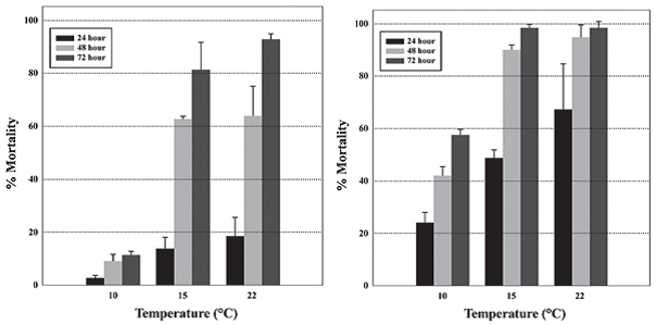Graph showing correlation of temperature along with time and mortality percentage