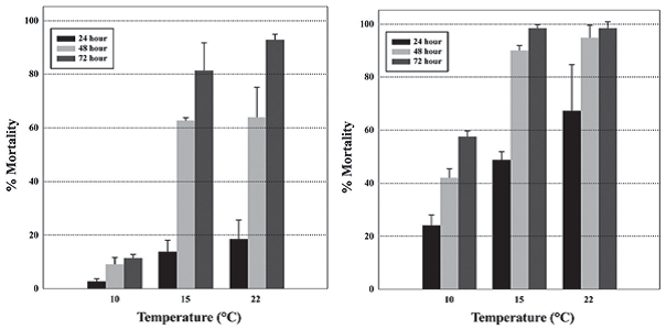 Graph showing correlation of temperature along with time and mortality percentage 