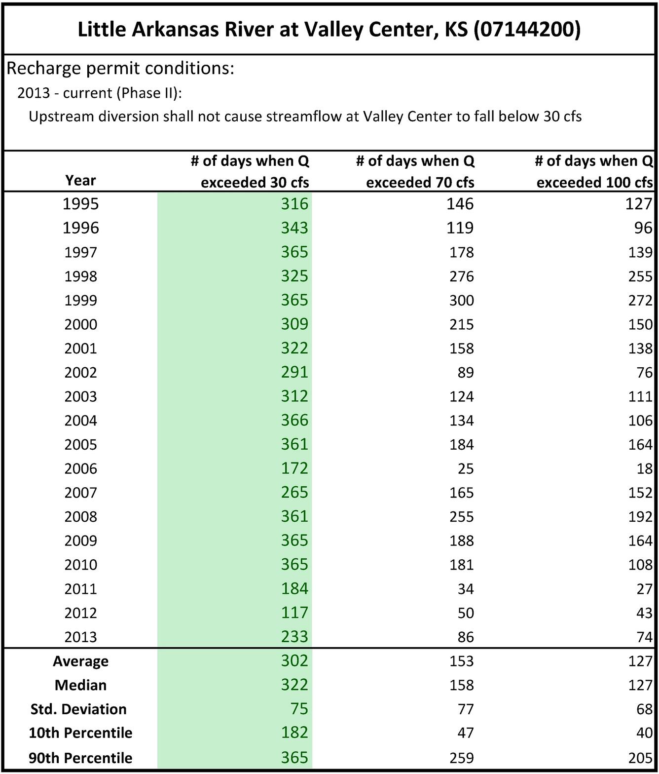 A chart showing discharge from the Little Arkansas River at Valley Center site