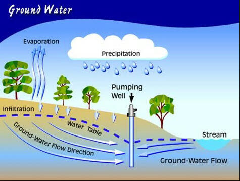 Virginia Data Resources hydrologic cycle image