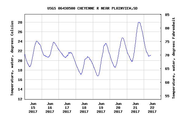 Example NWIS graph of real-time water quality monitoring
