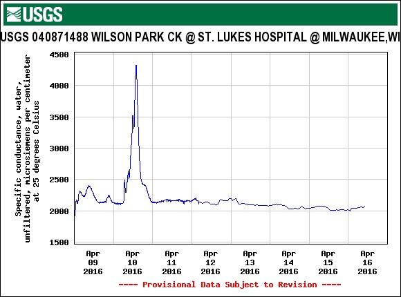 Example NWIS graph of real-time water-quality monitoring