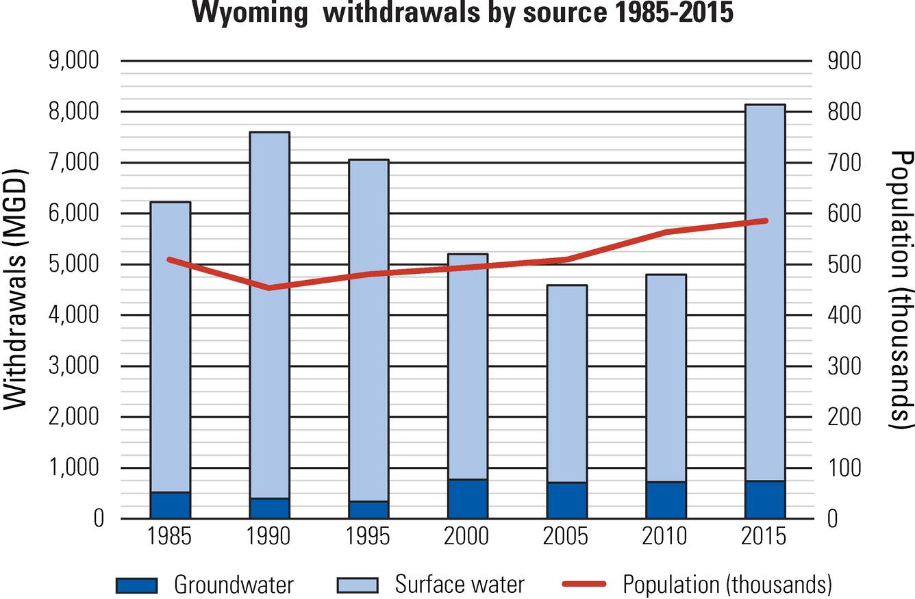 Wyoming Withdrawal Source Chart