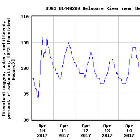 Hydrograph of Dissolved Oxygen