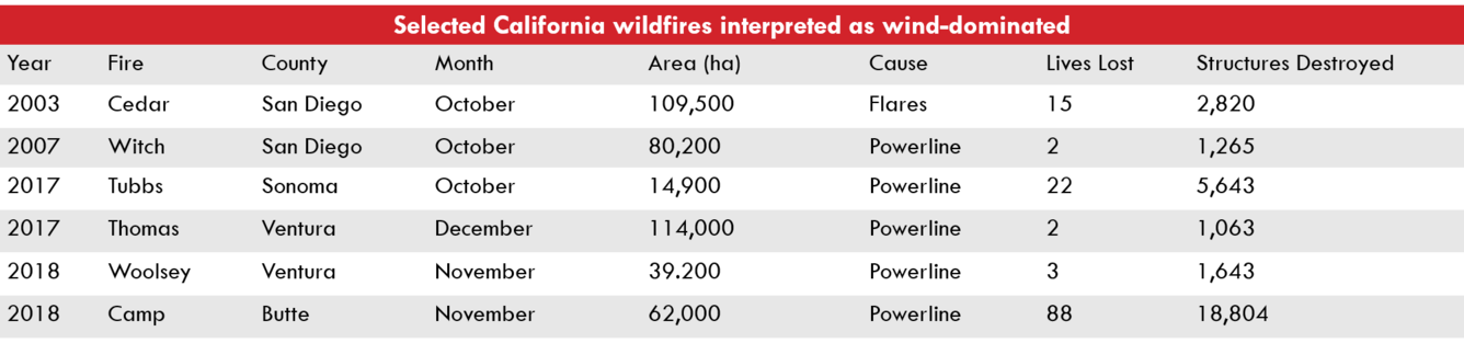Table of selected 21st century CA wildfires interpreted as wind-dominated