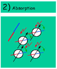 Diagram of MRS absorption.