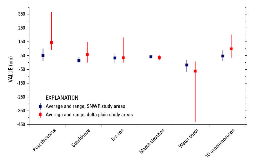 Comparison of accommodation parameters at Sabine National Wildlife Refuge (SNWR) and delta-plain study areas.