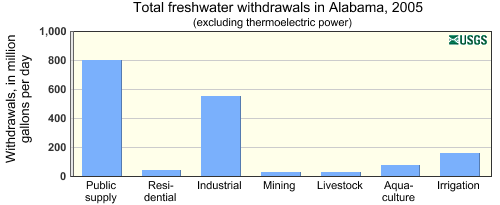 Total freshwater withdrawals in Alabama, 2005 (excluding thermometric power)