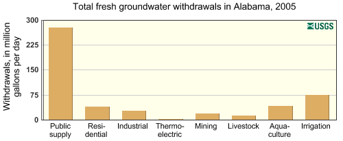 Total fresh groundwater withdrawals in Alabama, 2005