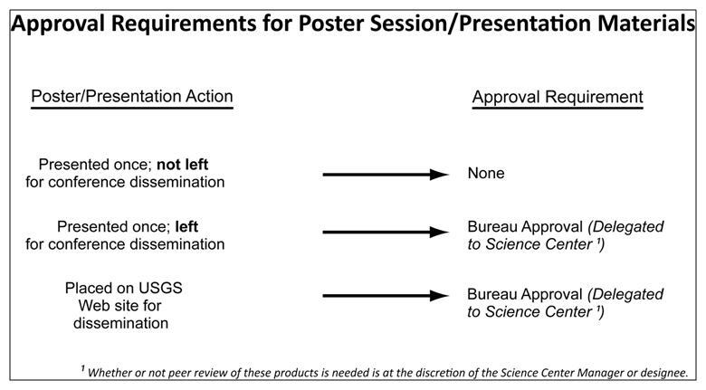 Approval Requirements for Poster Session/Presentation Materials