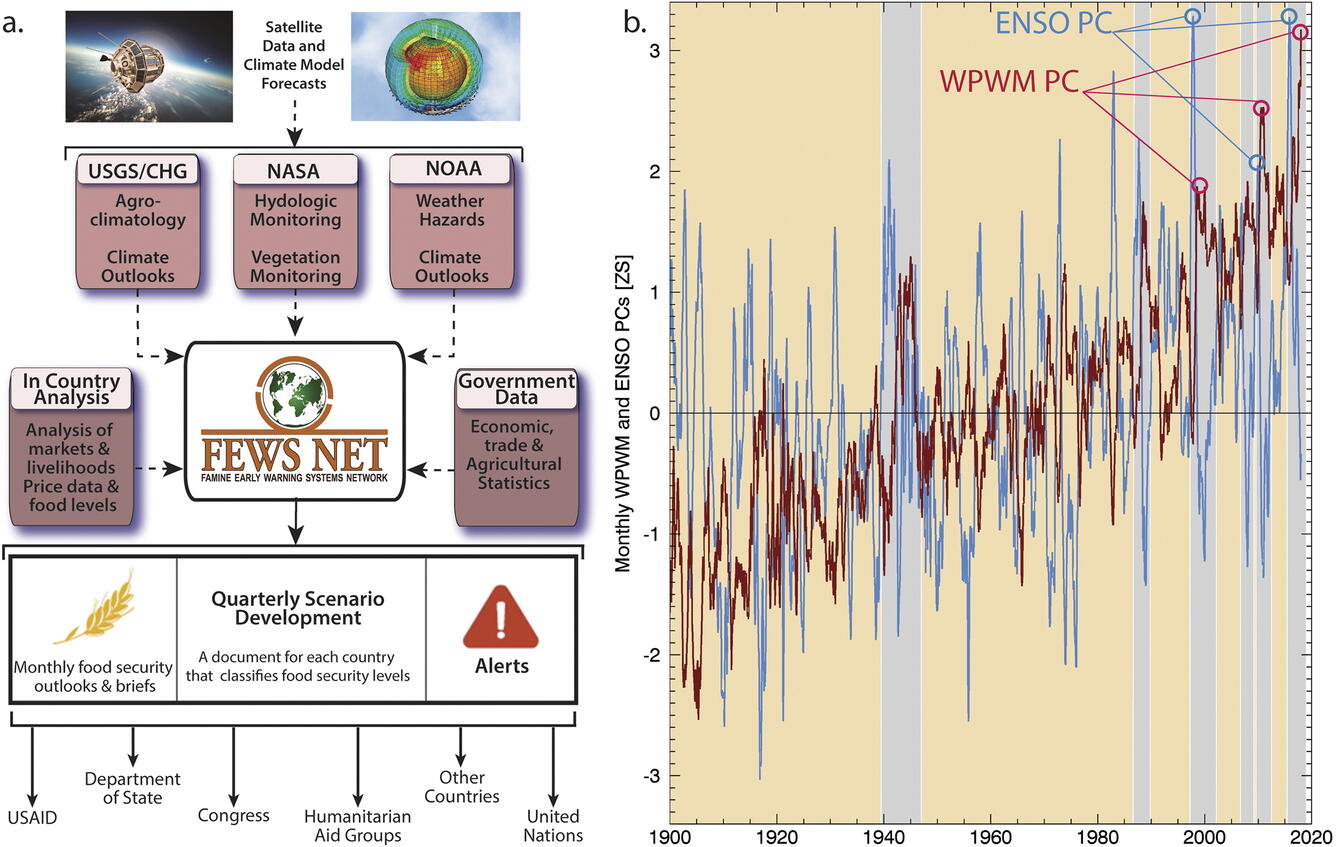 Figure showing FEWS NET monitoring system workflow and climate extremes