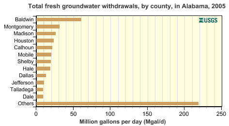 Total fresh groundwater withdrawals, by county, in Alabama 2005