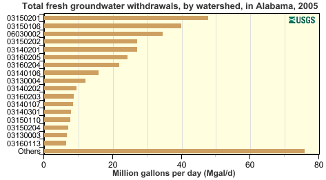 Total fresh groundwater withdrawals, by watershed, in Alabama 2005