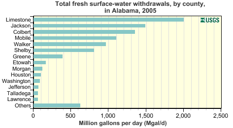 Total fresh surface-water withdrawals, by county, in Alabama 2005