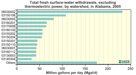 Total fresh surface-water withdrawals excluding thermoelectric power, by watershed, in Alabama 2005
