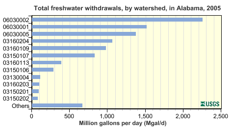 Total freshwater withdrawals, by watershed, in Alabama 2005